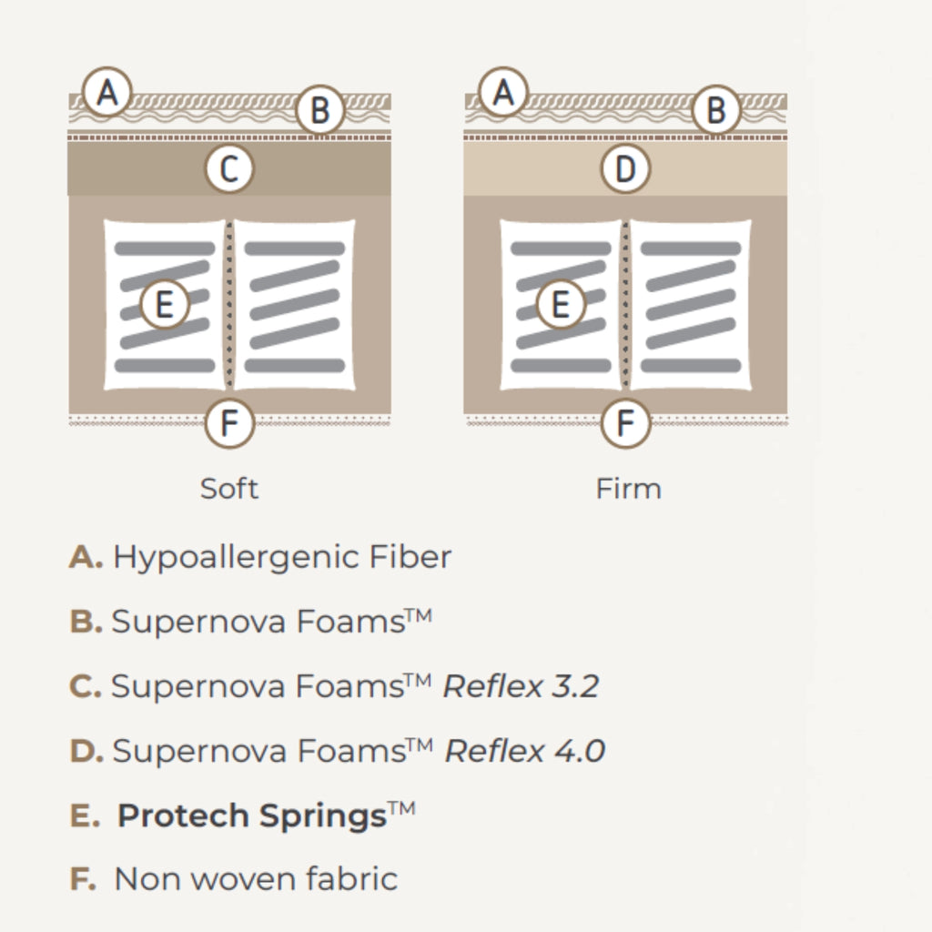 COLUNEX Beta Mattress - Colunex | Milola
