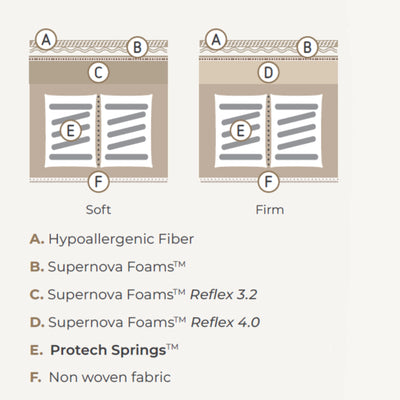 COLUNEX Beta Mattress - Colunex | Milola