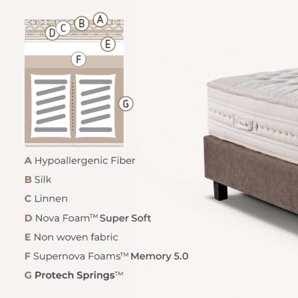 COLUNEX Hertiage 1 Mattress - Colunex | Milola