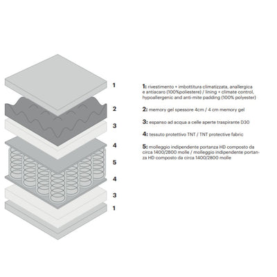 MEMORY Gel Mattress - Spring/Gel - Diagramm - Bolzan | Milola