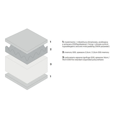 MEMORY PLUS Mattress - Foam - Diagramm | Milola