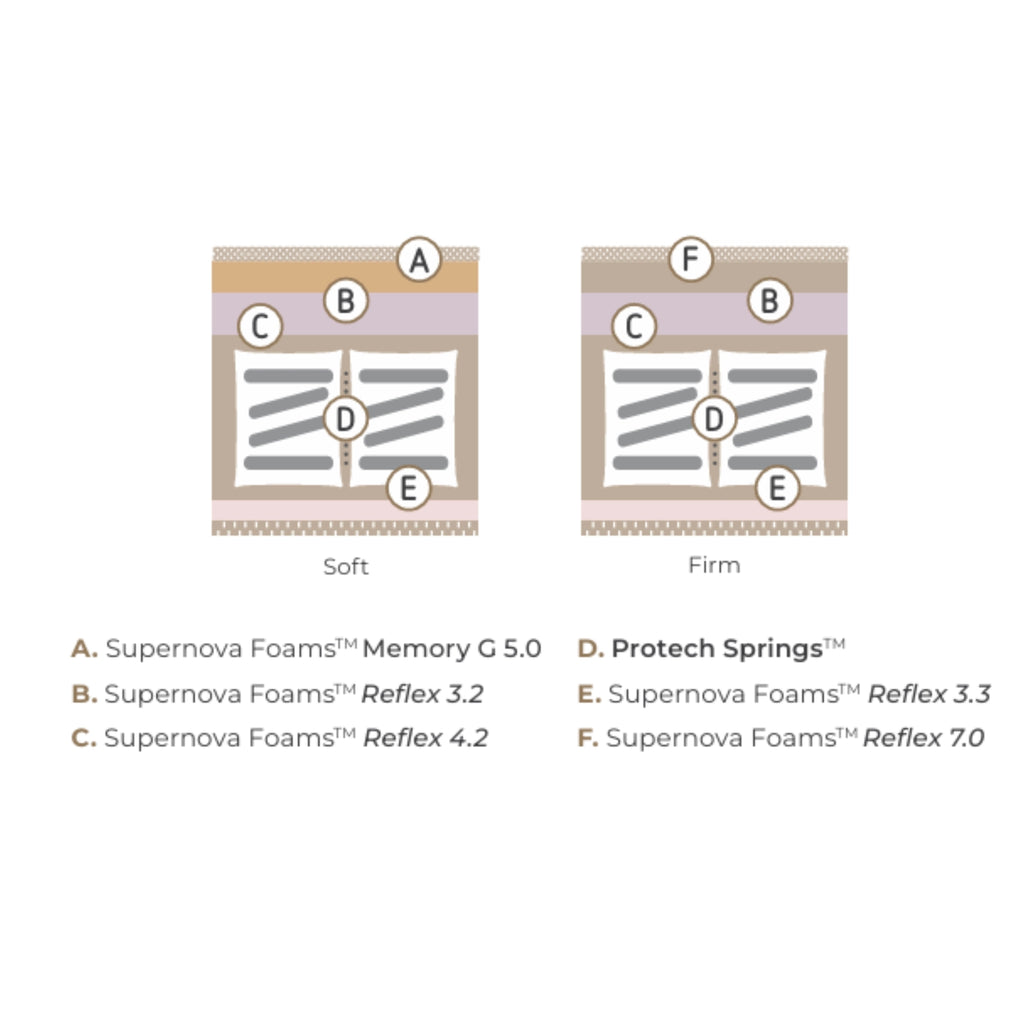 COLUNEX NeoSleep Mattress