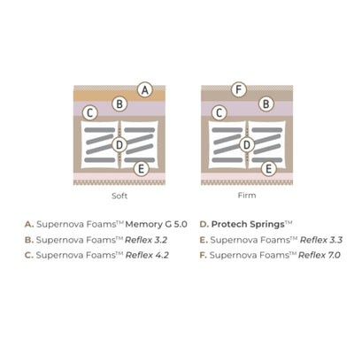 COLUNEX NeoSleep Mattress