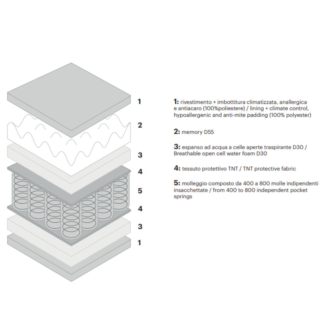 Memory Relax Mattress - Pocket Spring / Memory Foam