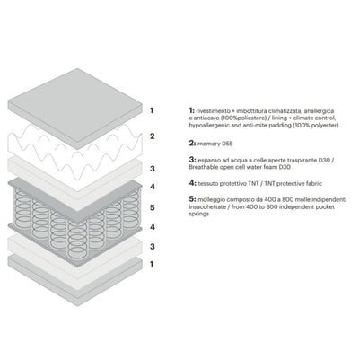 MEMORY Relax Mattress - Pocket Spring / Memory Foam - Diagramm - Bolzan | Milola